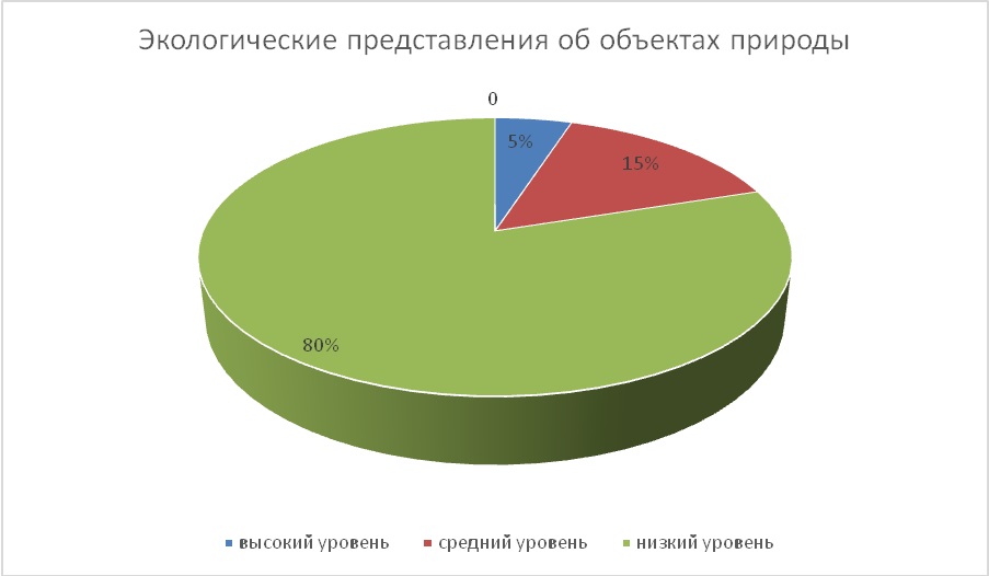 Курсовая работа: Возможности экологического воспитания детей старшего дошкольного возраста посредством развития в